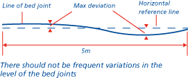 Level of bed joints