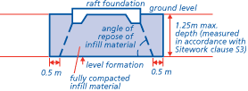 Requirements for raft foundations on shrinkable soils