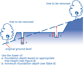 Levels from which foundation depths are measured where trees or hedgerows are removed
