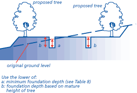Levels from which foundation depths are measured where trees or hedgerows are proposed