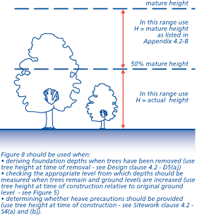 Tree height H to be used for particular design cases