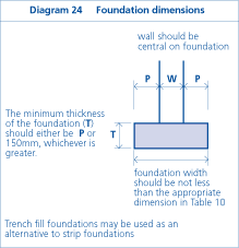 Foundation dimensions