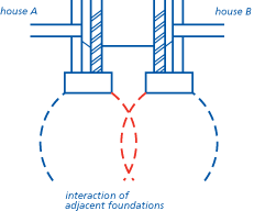 Interaction of adjacent foundations