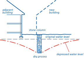 Dry process lowering of water table