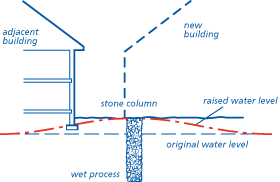 Wet process raising of water table