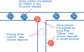 Stone columns that are misaligned by more than 150mm in any direction are replaced