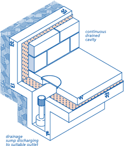 Continuous drained cavity. Drainage sump discharging to suitable outlet