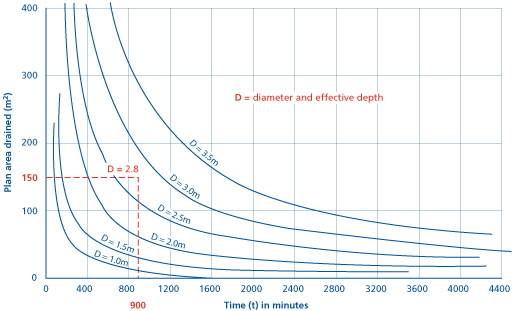 Relationship between the diameter or effective depth for a soakaway and the average percolation test time 