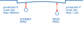 Flexible pipes protected if cover less than 900mm. Rigid pipes protected if cover less than 1.2m