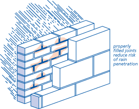 Properly filled joints reduce risk of rain penetration