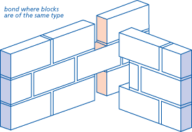 Bond where blocks are of the same type