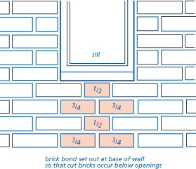 Brick bond set out at base of wall so that cut bricks occur below openings