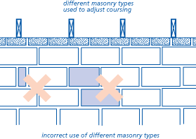 Incorrect use of different masonry types