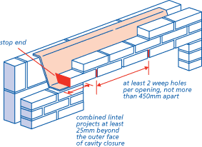 Cavity trays or combined lintels should have stop ends