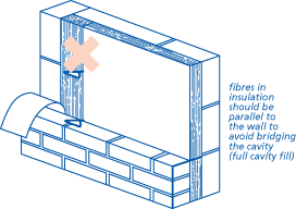 Fibres in insulation should be parallel to the wall to avoid bridging the cavity (full cavity fill)