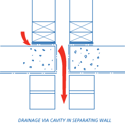 Drainage via cavity in separating wall