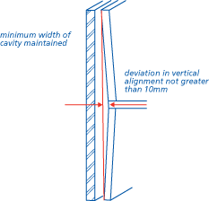 Minimum width of cavity maintained. Deviation in vertical alignment not more than 10mm