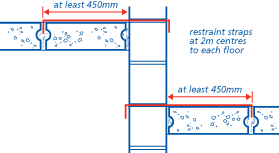 Restraint straps at 2m centres to each floor