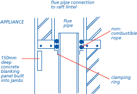 Flue pipe connection to raft lintel