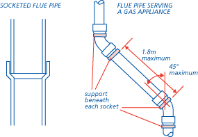 Flue pipes