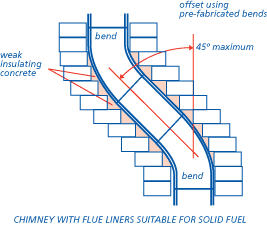Changes of direction of flue liners should be formed using purpose built fittings