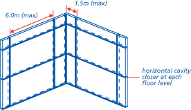 Horizontal cavity closer at each floor level