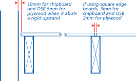 Fixing of plywood, chipboard and oriented strand board