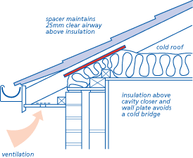 Ventilation using spacers in the eaves