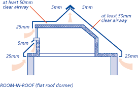 Room-in-roof (flat roof dormer)