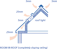 Room-in-roof (completely sloping ceiling)