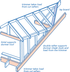 Dormers independent of window frame