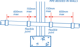 Pipe bedded in walls
