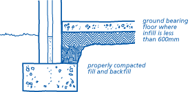 Properly compacted fill and backfill