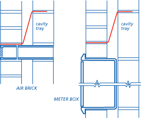 Cavity tray should be provided where a cavity is bridged by air bricks. A dpm should be used behind meter boxes