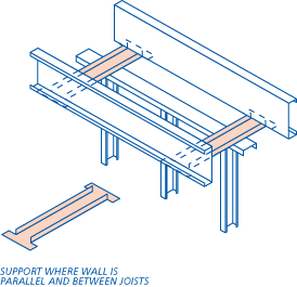 Support where wall is parallel and between joists