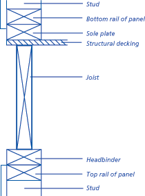 Timber frame construction on which the table of differential movement above is based