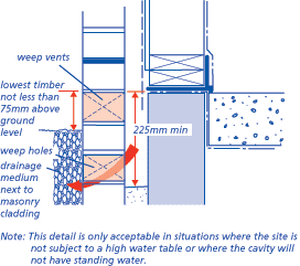 Note: This detail is only acceptable in situations where the site is not subject to a high water table or where the cavity wall will not have standing water
