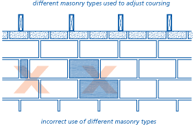 Incorrect use of different masonry types