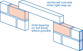 Support of lintels