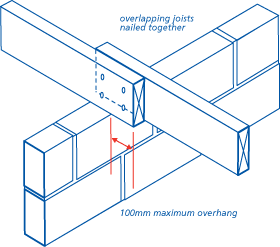 Overlapping joists nailed together