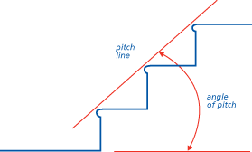 Angle of pitch of a stairway