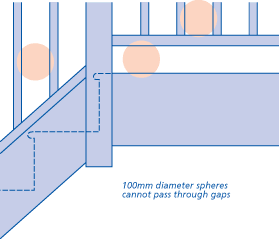 Balustrading has no gaps which a 100mm diameter sphere could pass through