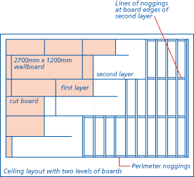 Ceiling layout with two levels of boards