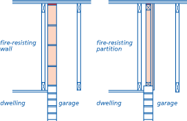 Fire resistance between dwelling and garage walls