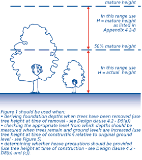 Tree height to be used for particular design cases
