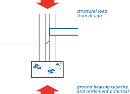 Ground bearing capacity