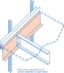 Floor joists supported on 'Z' section attached to wall frame