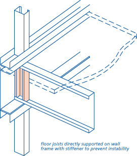 Floor joist directly supported on wall frame with stiffner to prevent instability