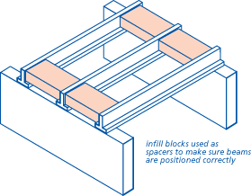 Infill blocks used as spacers to make sure beams are positioned correctly