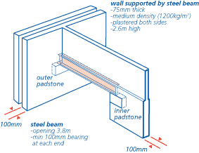 Wall supported by steel beam